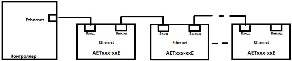 Подключение АЕТ по Ethernet